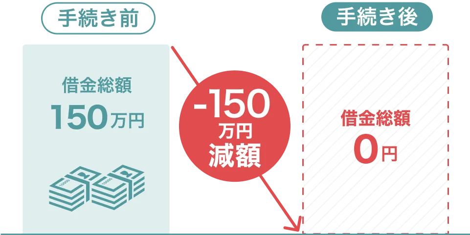 150万円減額