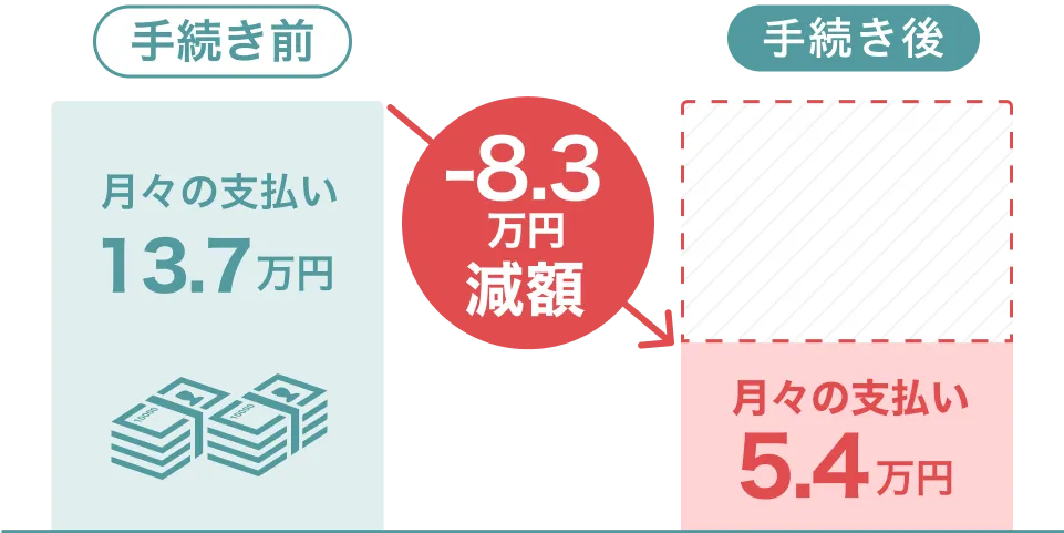 8.3万円減額
