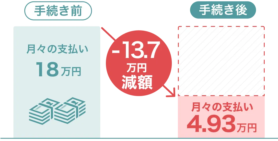 13.7万円減額